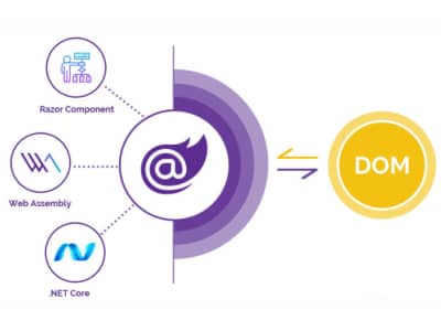 Programação | Aplicações "single page" (SPA) com Blazor